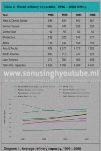 Refineries-capacities