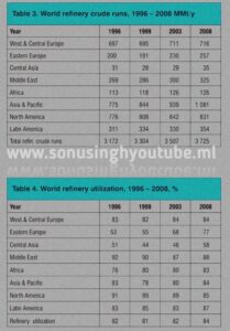 world-refineries-utilization