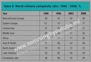 refineries-complexity-ratio